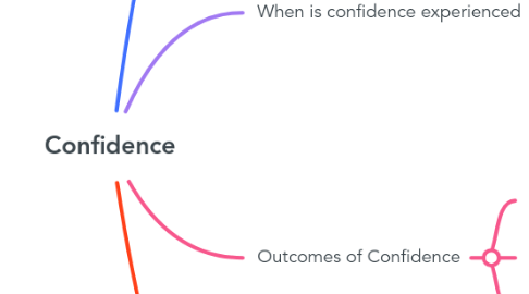 Mind Map: Confidence