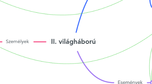 Mind Map: II. világháború