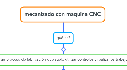 Mind Map: mecanizado con maquina CNC