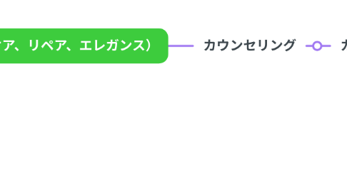 Mind Map: ヘアエステ(松竹梅)、(カットエステ)