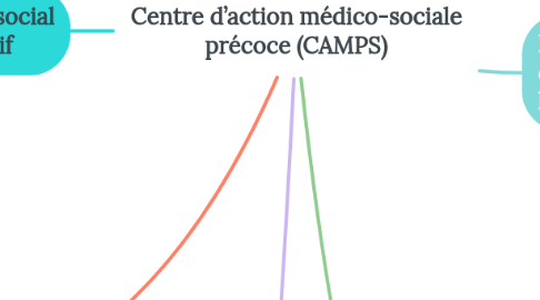 Mind Map: Centre d’action médico-sociale précoce (CAMPS)