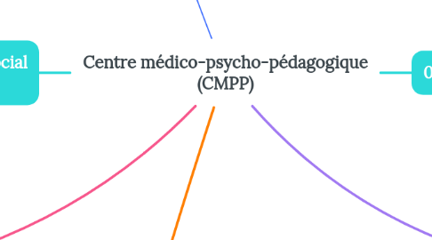 Mind Map: Centre médico-psycho-pédagogique (CMPP)