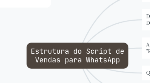 Mind Map: Estrutura do Script de Vendas para WhatsApp