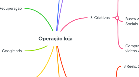 Mind Map: Operação loja
