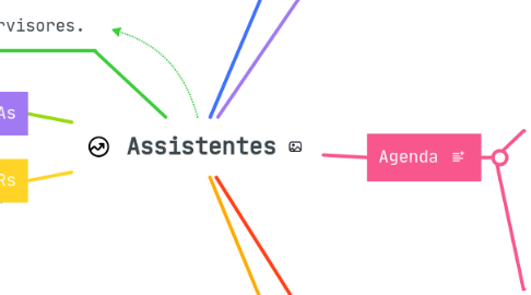 Mind Map: Assistentes