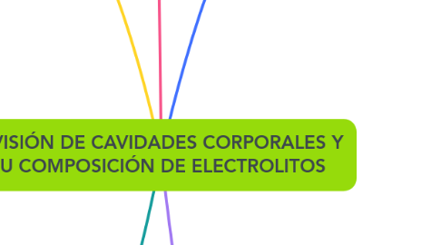 Mind Map: DIVISION DE CAVIDADES CORPORALES Y SU COMPOSICION DE ELECTROLITOS