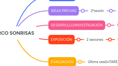 Mind Map: CIRCO SONRISAS