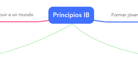 Mind Map: Principios IB