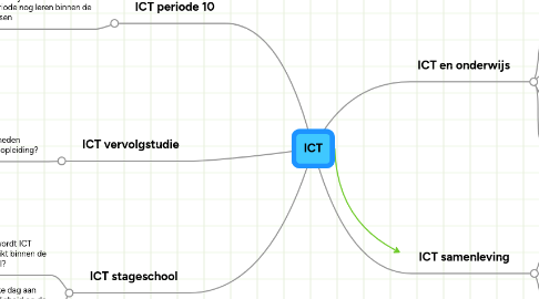 Mind Map: ICT