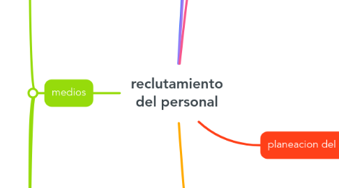 Mind Map: reclutamiento del personal