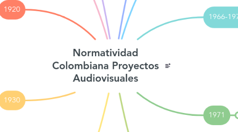 Mind Map: Normatividad Colombiana Proyectos Audiovisuales