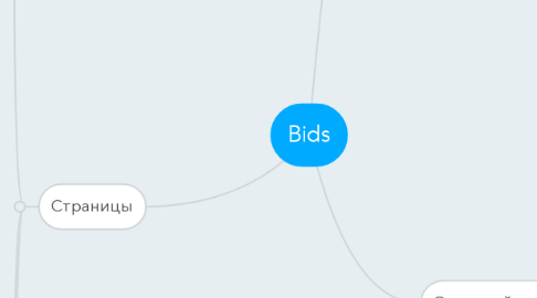 Mind Map: Bids
