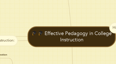 Mind Map: Effective Pedagogy in College Instruction