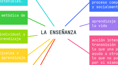 Mind Map: LA ENSEÑANZA