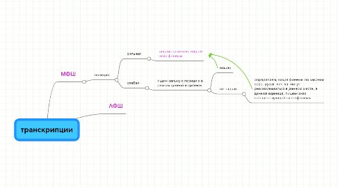 Mind Map: транскрипции