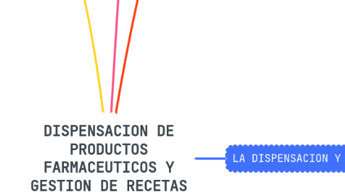 Mind Map: DISPENSACION DE PRODUCTOS FARMACEUTICOS Y GESTION DE RECETAS