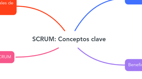 Mind Map: SCRUM: Conceptos clave
