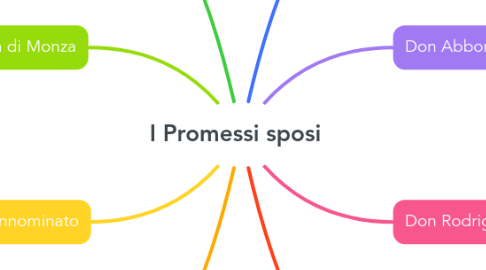 Mind Map: I Promessi sposi