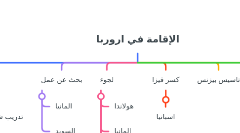 Mind Map: الإقامة في اروربا