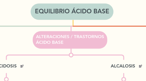 Mind Map: EQUILIBRIO ÁCIDO BASE