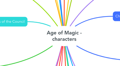 Mind Map: Age of Magic - characters