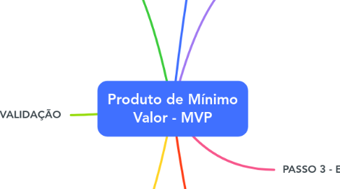 Mind Map: Produto de Mínimo Valor - MVP