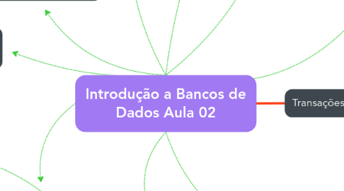 Mind Map: Introdução a Bancos de Dados Aula 02