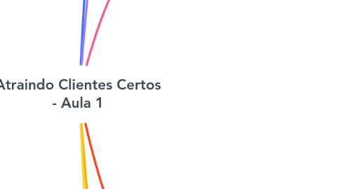 Mind Map: Atraindo Clientes Certos - Aula 1