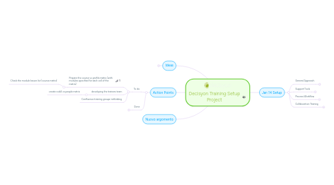 Mind Map: Decisyon Training Setup Project