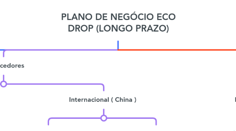 Mind Map: PLANO DE NEGÓCIO ECO DROP (LONGO PRAZO)