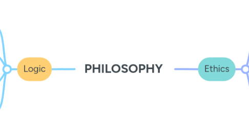Mind Map: PHILOSOPHY