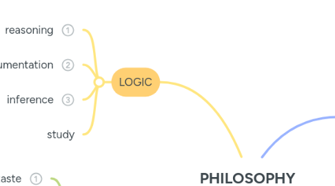Mind Map: PHILOSOPHY