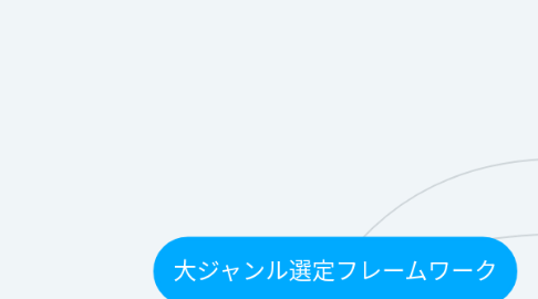 Mind Map: 大ジャンル選定フレームワーク