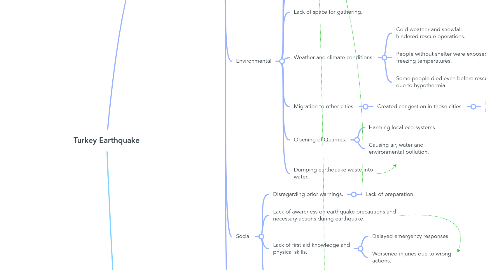 Mind Map: Turkey Earthquake