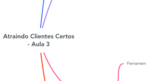 Mind Map: Atraindo Clientes Certos - Aula 3