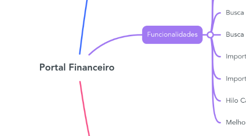 Mind Map: Portal Financeiro