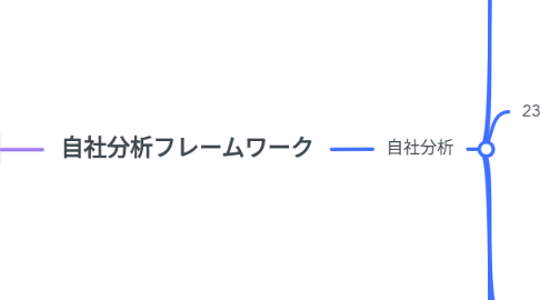 Mind Map: 自社分析フレームワーク