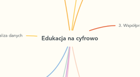 Mind Map: Edukacja na cyfrowo