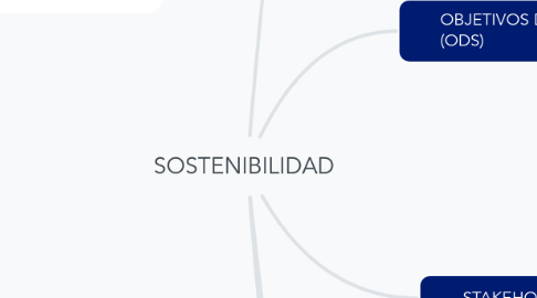 Mind Map: SOSTENIBILIDAD