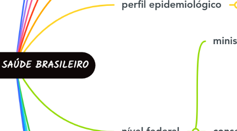 Mind Map: SISTEMA DE SAÚDE BRASILEIRO