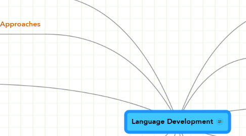 Mind Map: Language Development