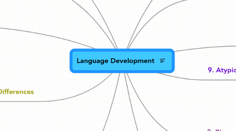 Mind Map: Language Development