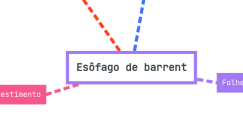 Mind Map: Esôfago de barrent