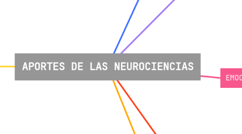 Mind Map: APORTES DE LAS NEUROCIENCIAS