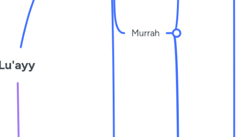 Mind Map: Lu'ayy
