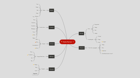 Mind Map: Neta Penner