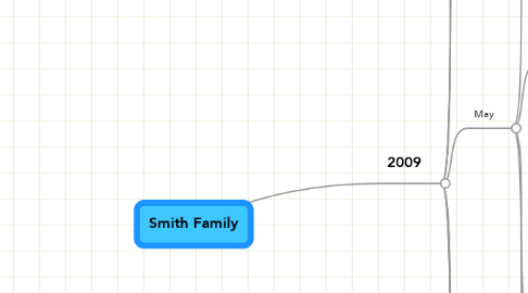 Mind Map: Smith Family