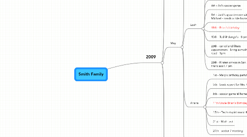 Mind Map: Smith Family