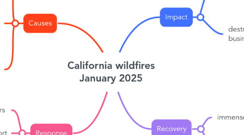 Mind Map: California wildfires January 2025