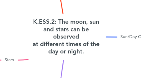 Mind Map: K.ESS.2: The moon, sun and stars can be observed at different times of the day or night.
